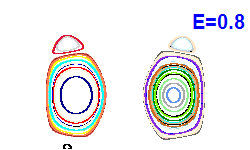 Poincaré section A=0, E=0.8